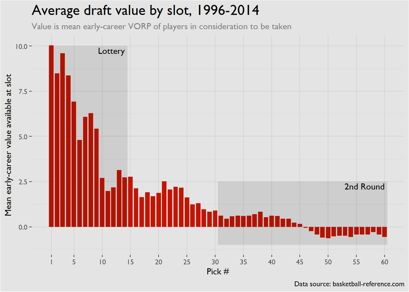 NBA Draft Pick Value by Draft Slot | rrosenb.org